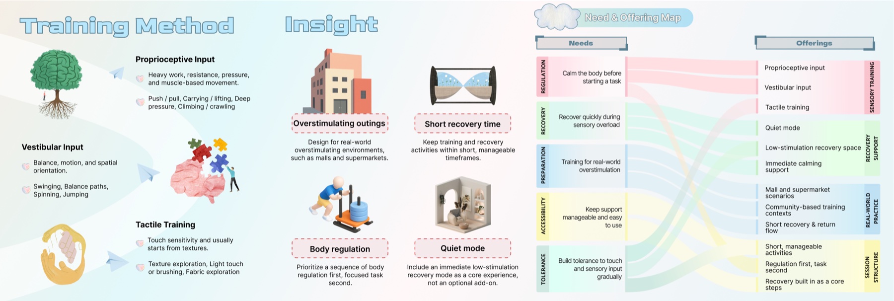 Sensory recovery station concept board
